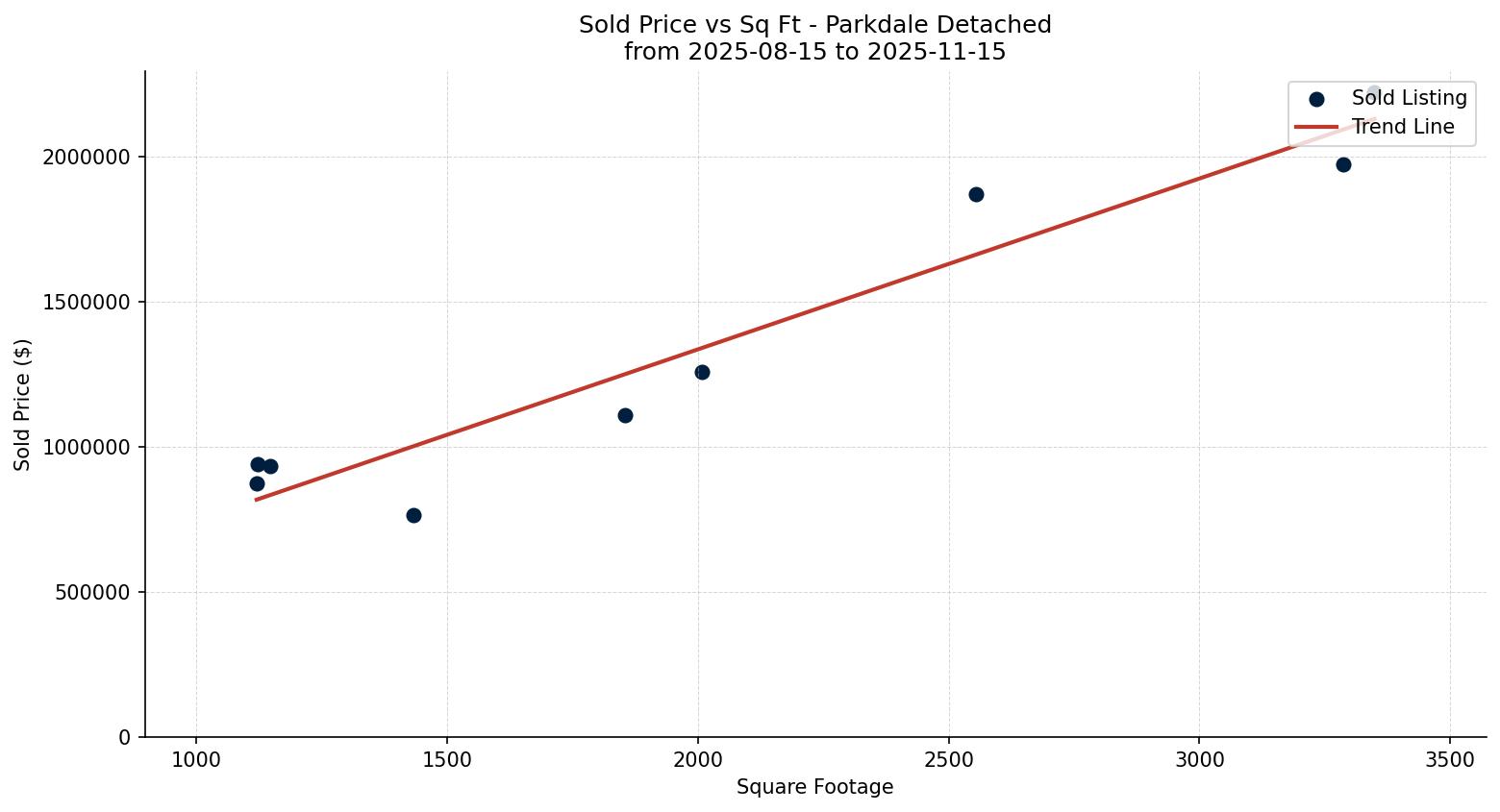 Parkdale Detached Price vs. Square Footage – last 3 months