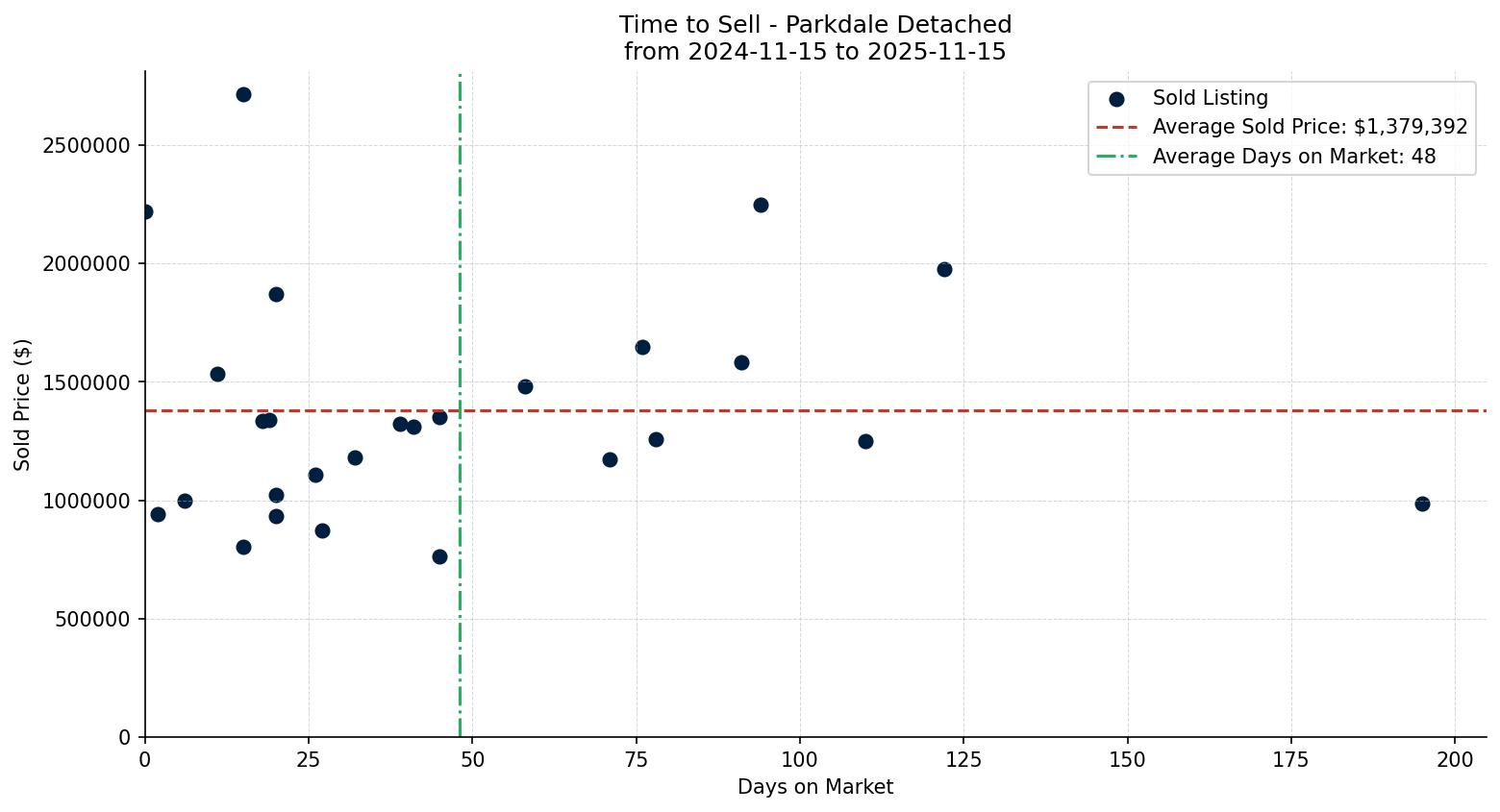 Parkdale Detached Time to Sell from 2024-11-15 to 2025-11-15