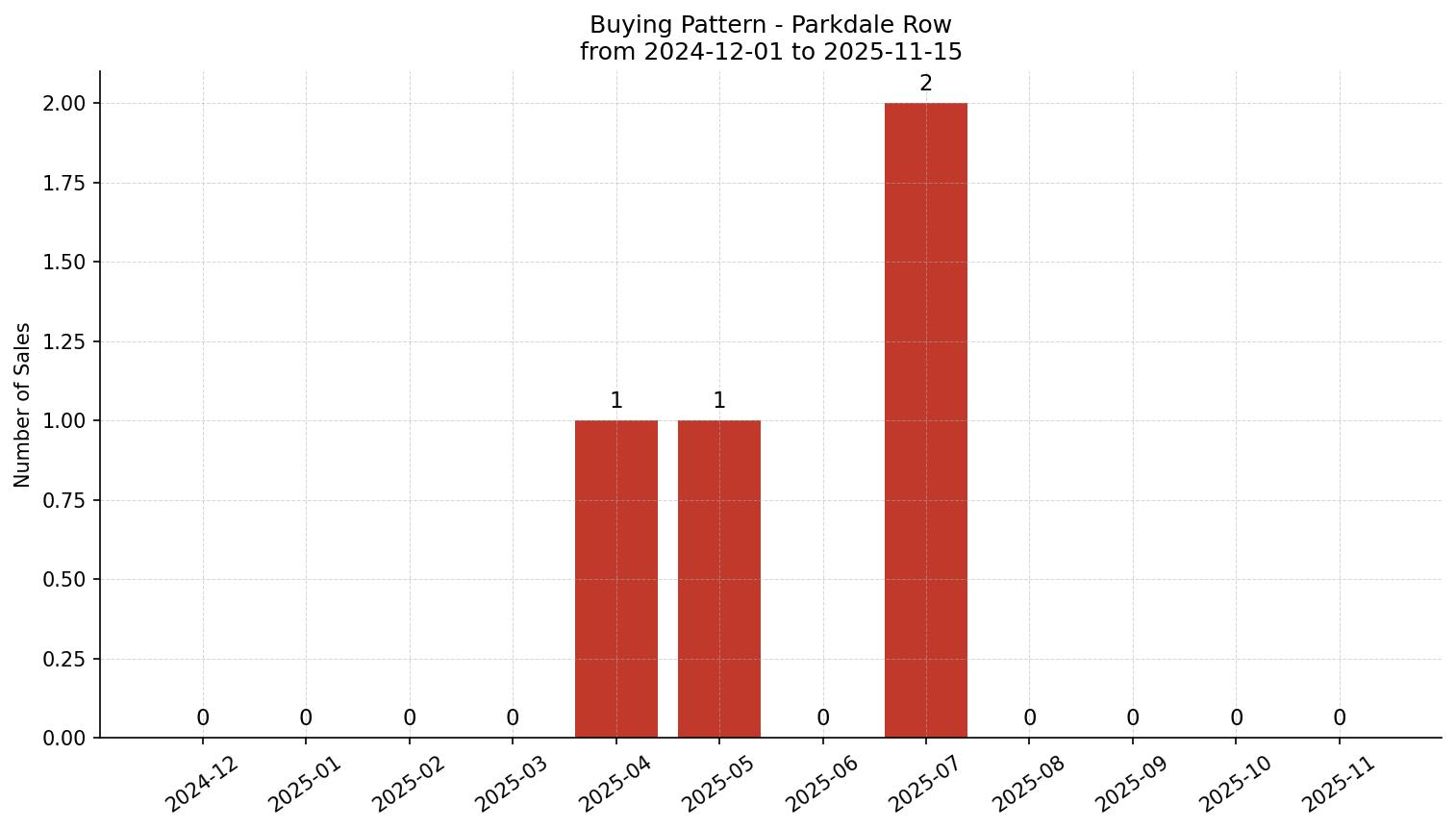 Parkdale Row/Townhouse Buying Pattern – last 12 months