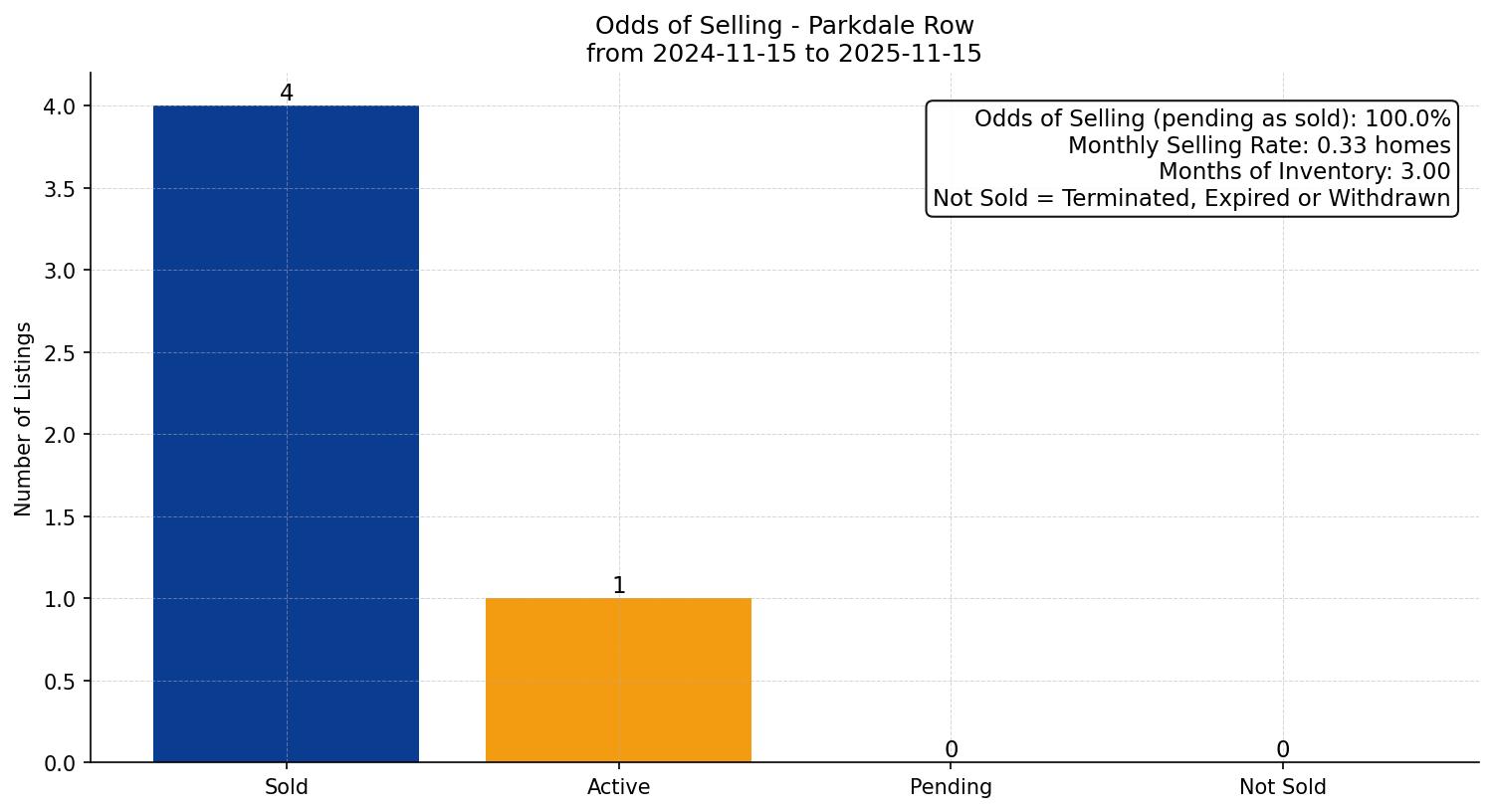 Parkdale Row/Townhouse Odds of Selling – last 12 months