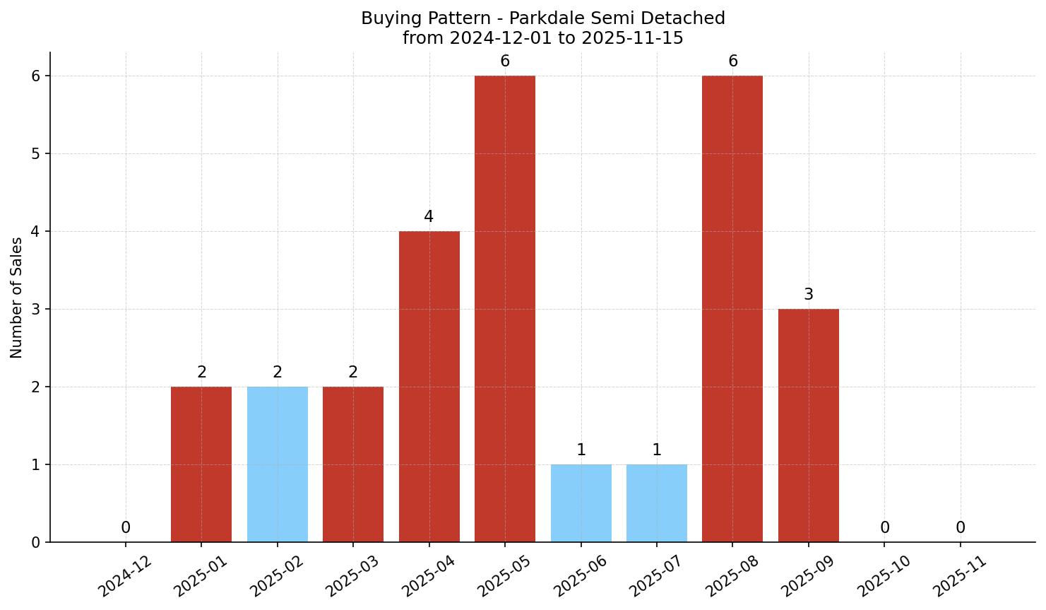 Parkdale Semi Detached (Half Duplex) Buying Pattern – last 12 months