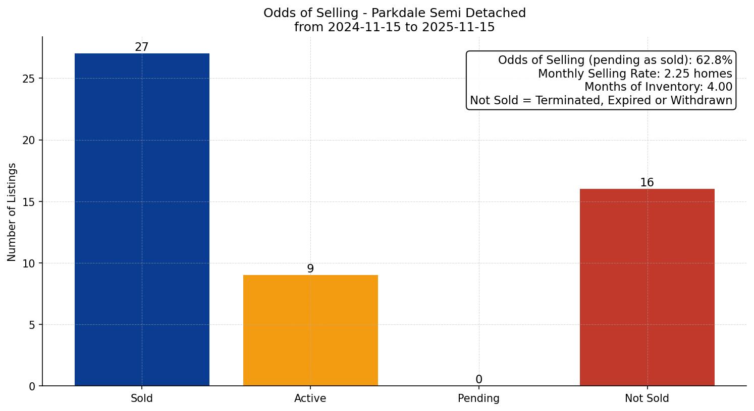 Parkdale Semi Detached (Half Duplex) Odds of Selling – last 12 months