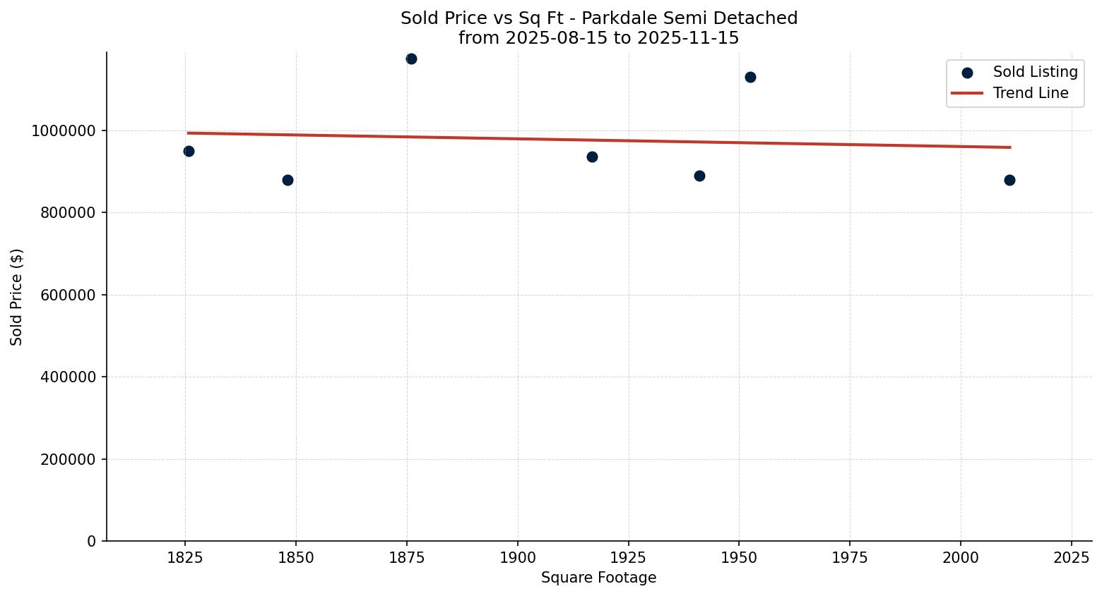 Parkdale Semi Detached (Half Duplex) Price vs. Square Footage – last 3 months