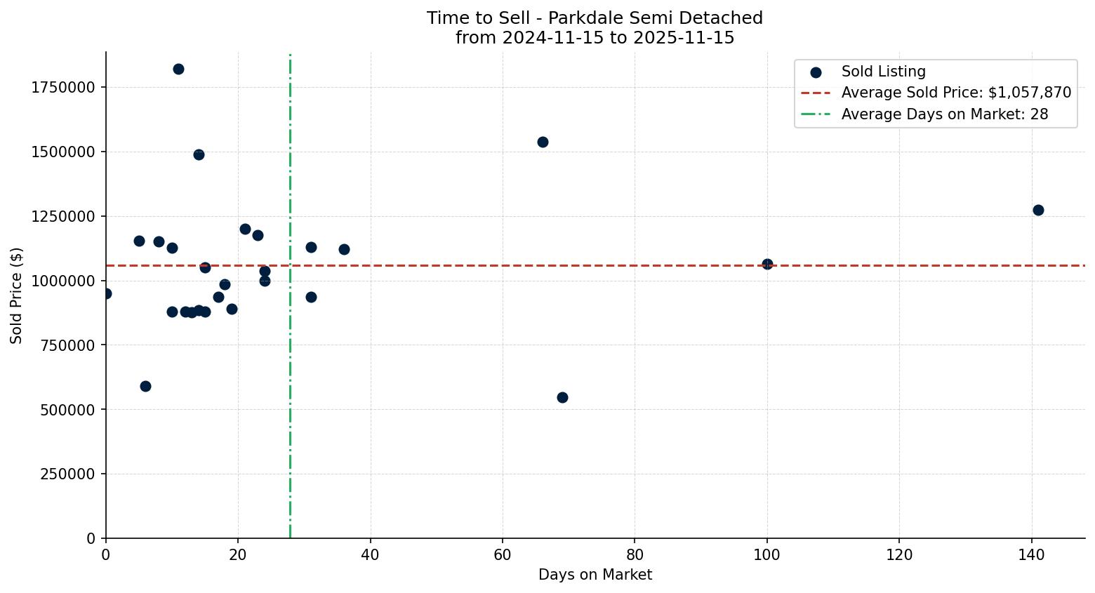 Parkdale Semi Detached (Half Duplex) Time to Sell from 2024-11-15 to 2025-11-15