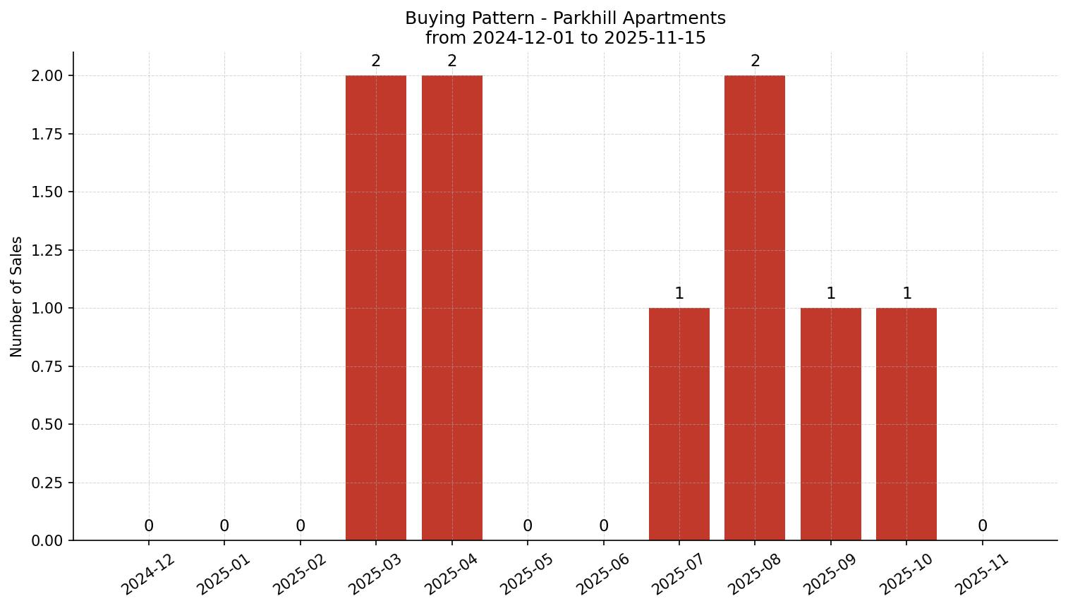 Parkhill Apartment Buying Pattern – last 12 months