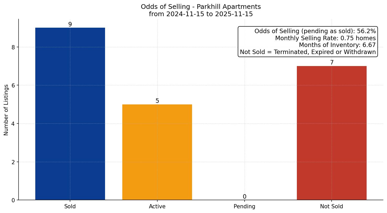 Parkhill Apartment Odds of Selling – last 12 months