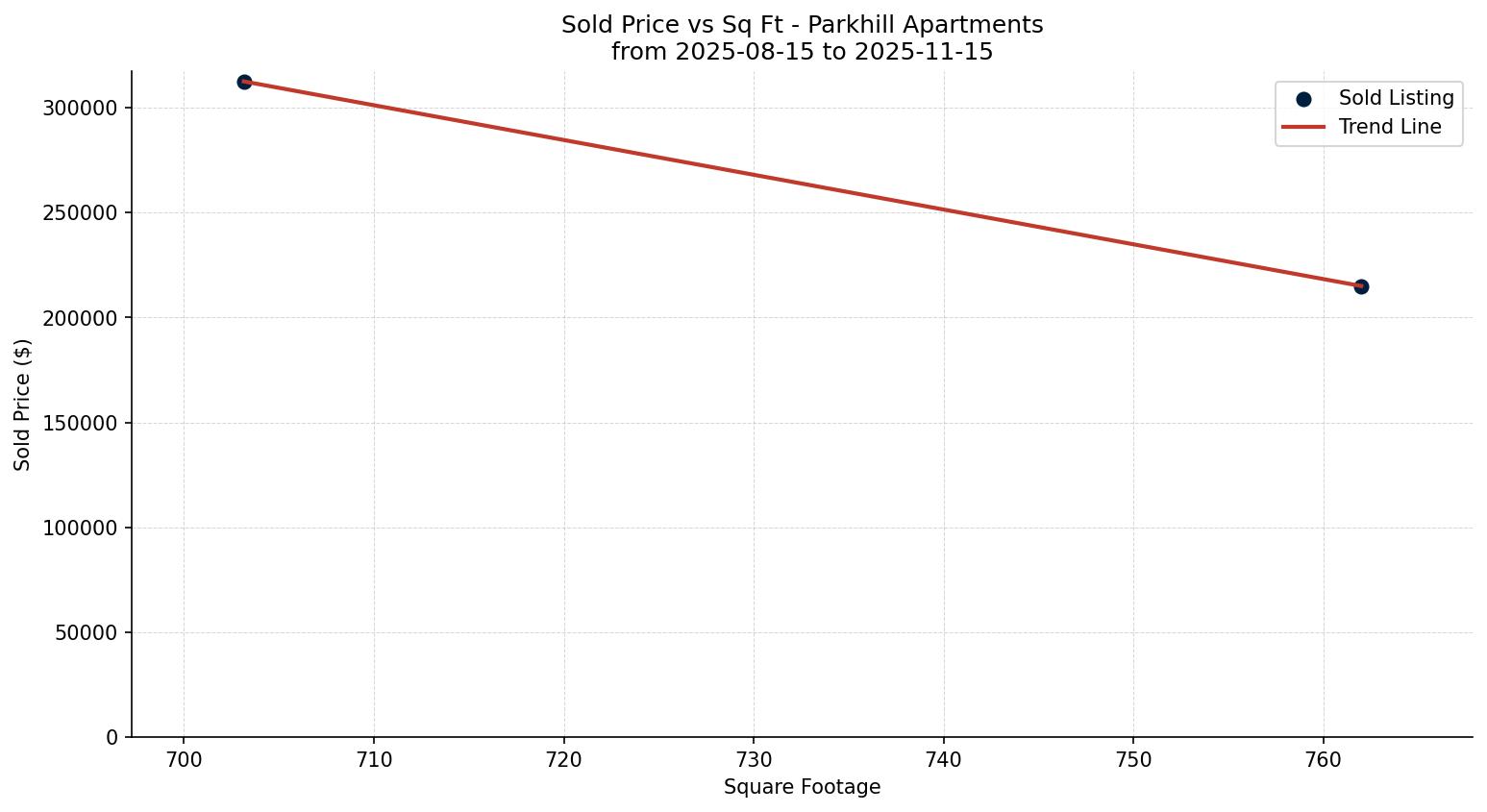 Parkhill Apartment Price vs. Square Footage – last 3 months