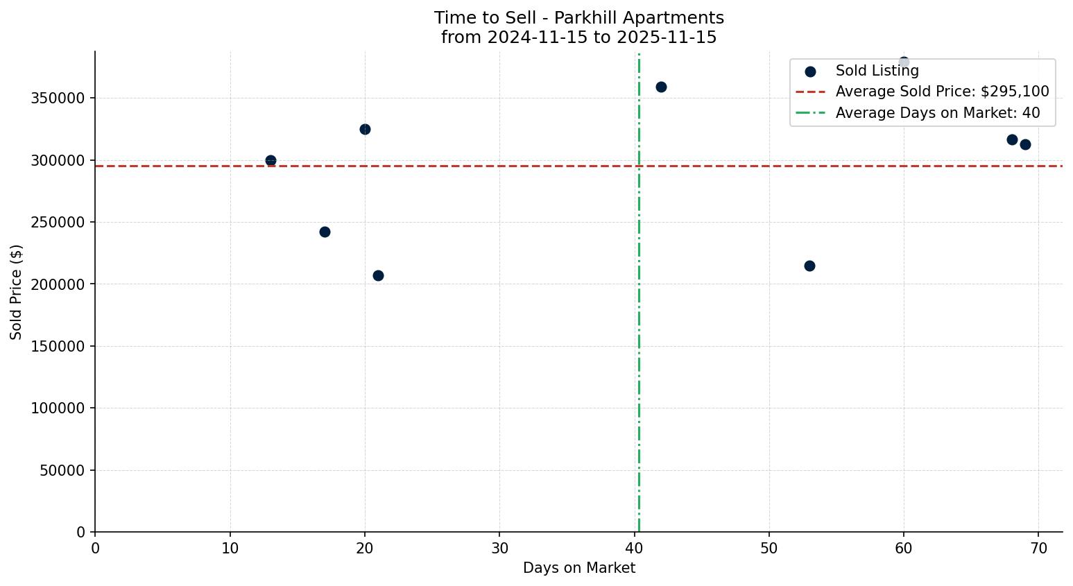Parkhill Apartment Time to Sell from 2024-11-15 to 2025-11-15