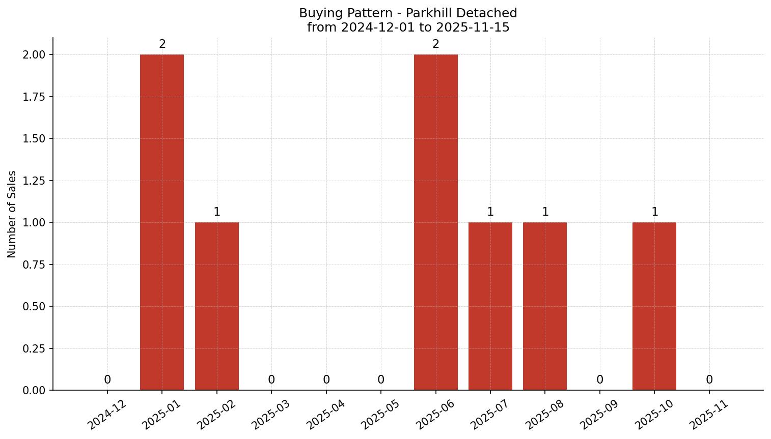 Parkhill Detached Buying Pattern – last 12 months