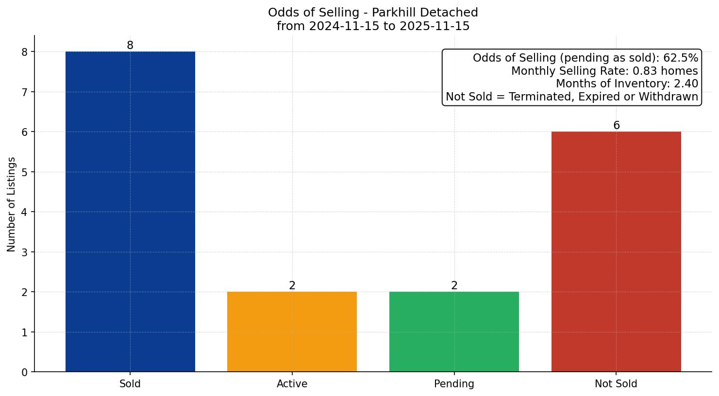 Parkhill Detached Odds of Selling – last 12 months