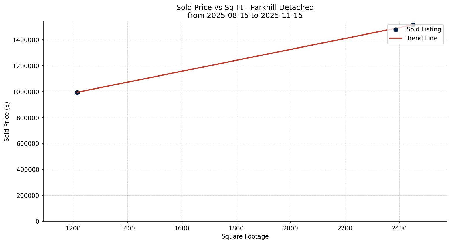 Parkhill Detached Price vs. Square Footage – last 3 months