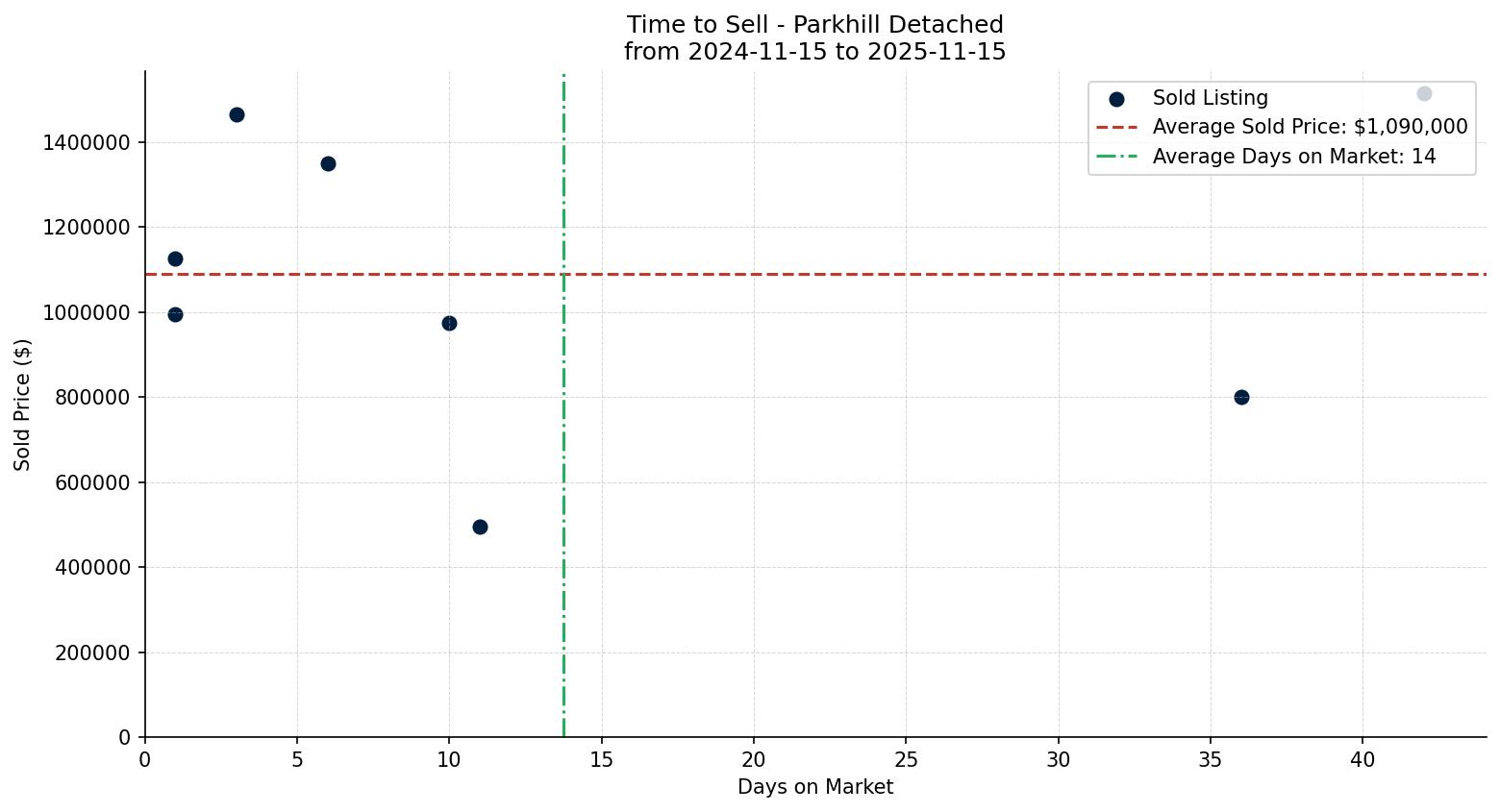 Parkhill Detached Time to Sell from 2024-11-15 to 2025-11-15