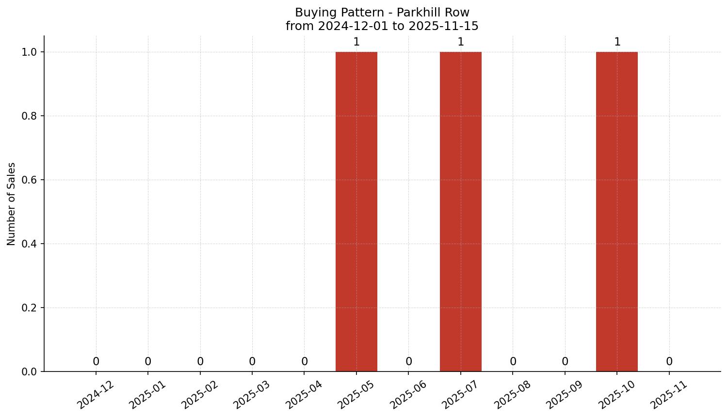 Parkhill Row/Townhouse Buying Pattern – last 12 months