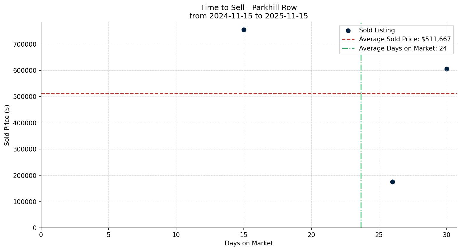 Parkhill Row/Townhouse Time to Sell from 2024-11-15 to 2025-11-15