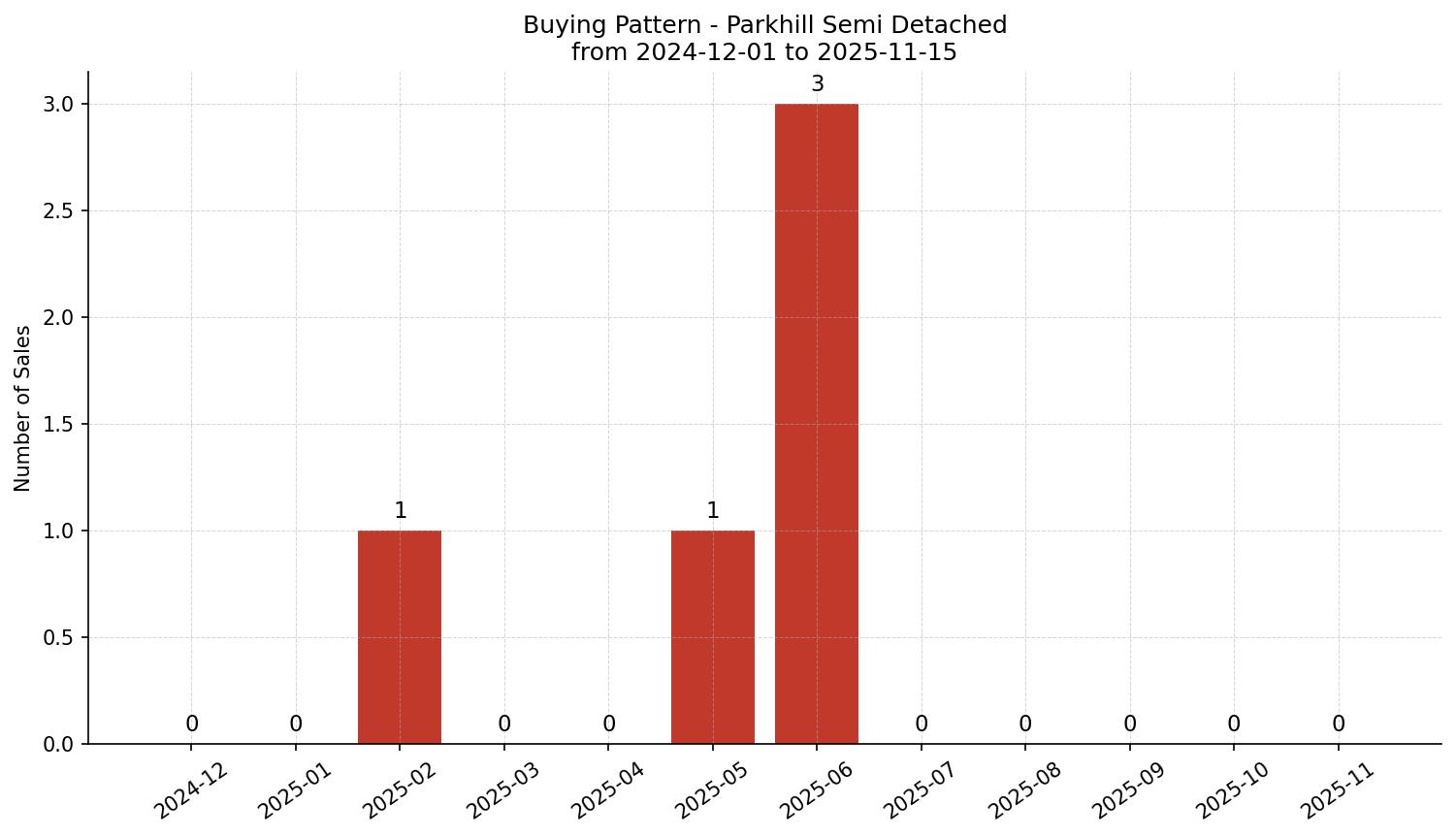 Parkhill Semi Detached (Half Duplex) Buying Pattern – last 12 months