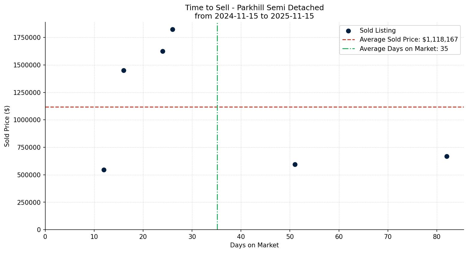 Parkhill Semi Detached (Half Duplex) Time to Sell from 2024-11-15 to 2025-11-15