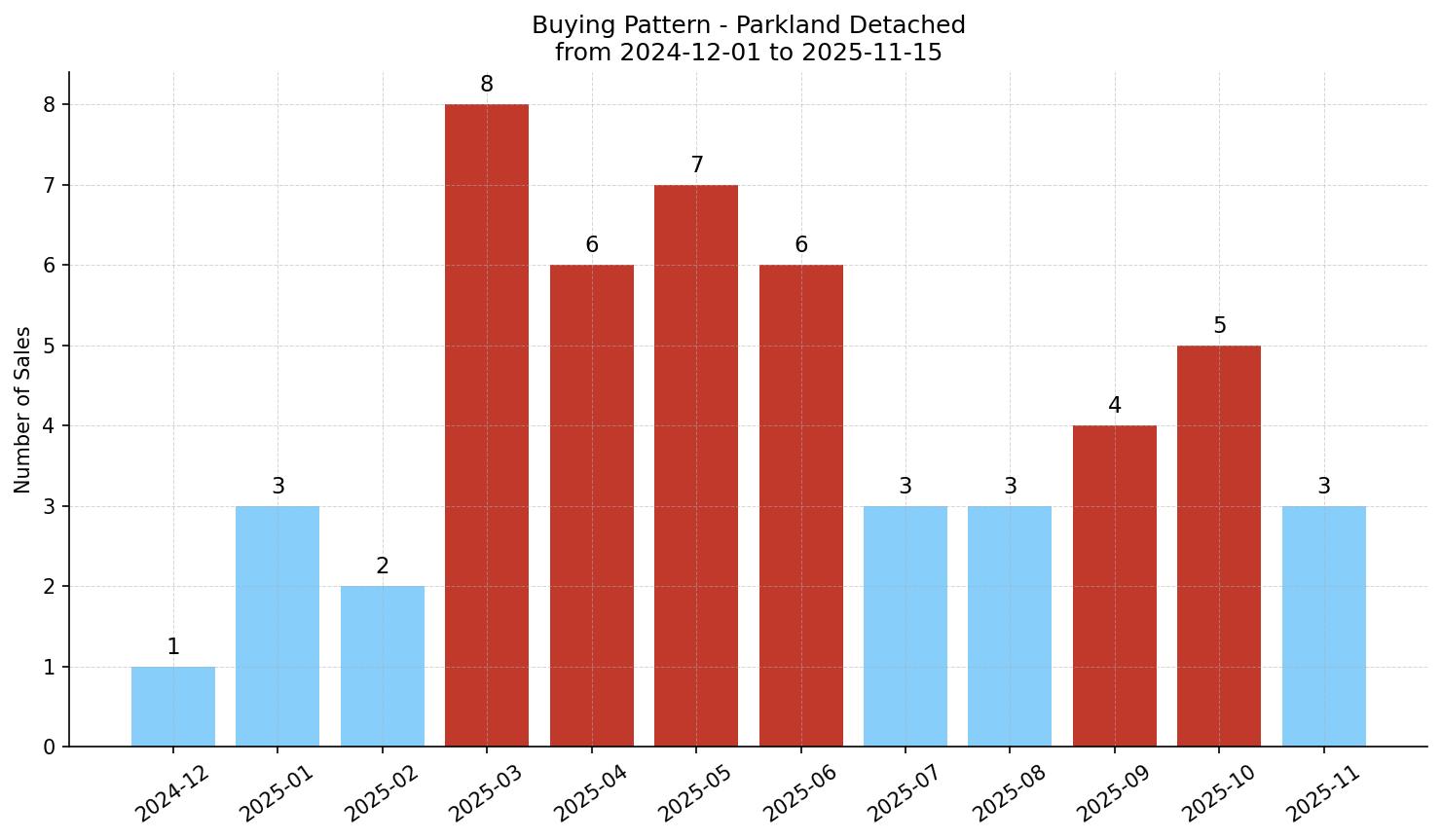 Parkland Detached Buying Pattern – last 12 months