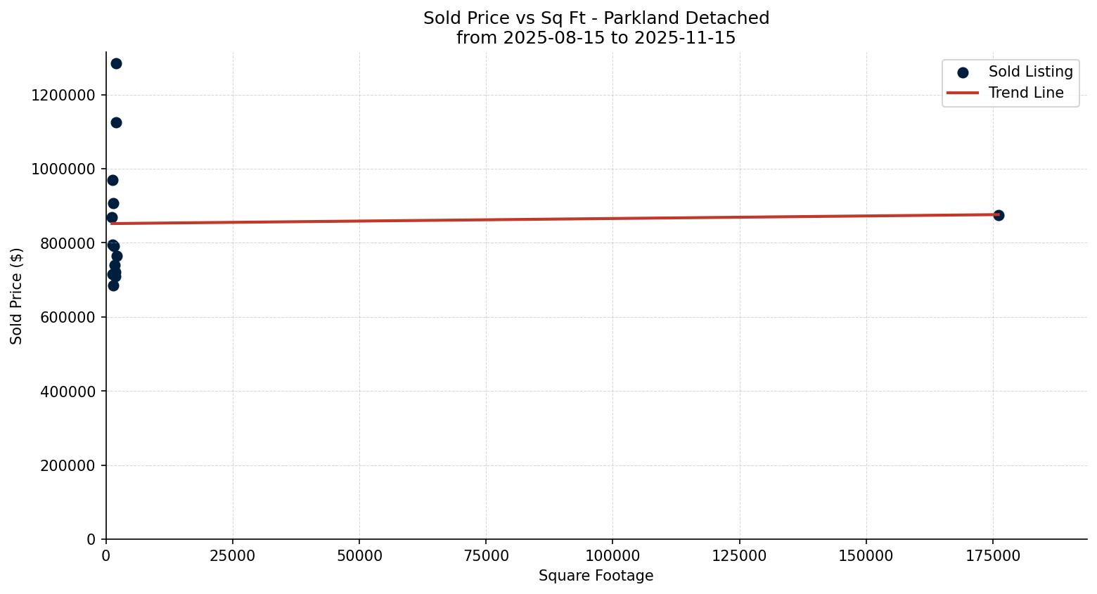 Parkland Detached Price vs. Square Footage – last 3 months