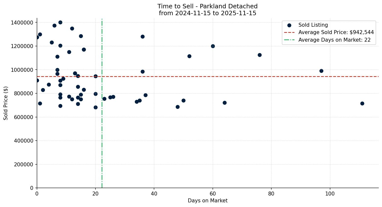 Parkland Detached Time to Sell from 2024-11-15 to 2025-11-15