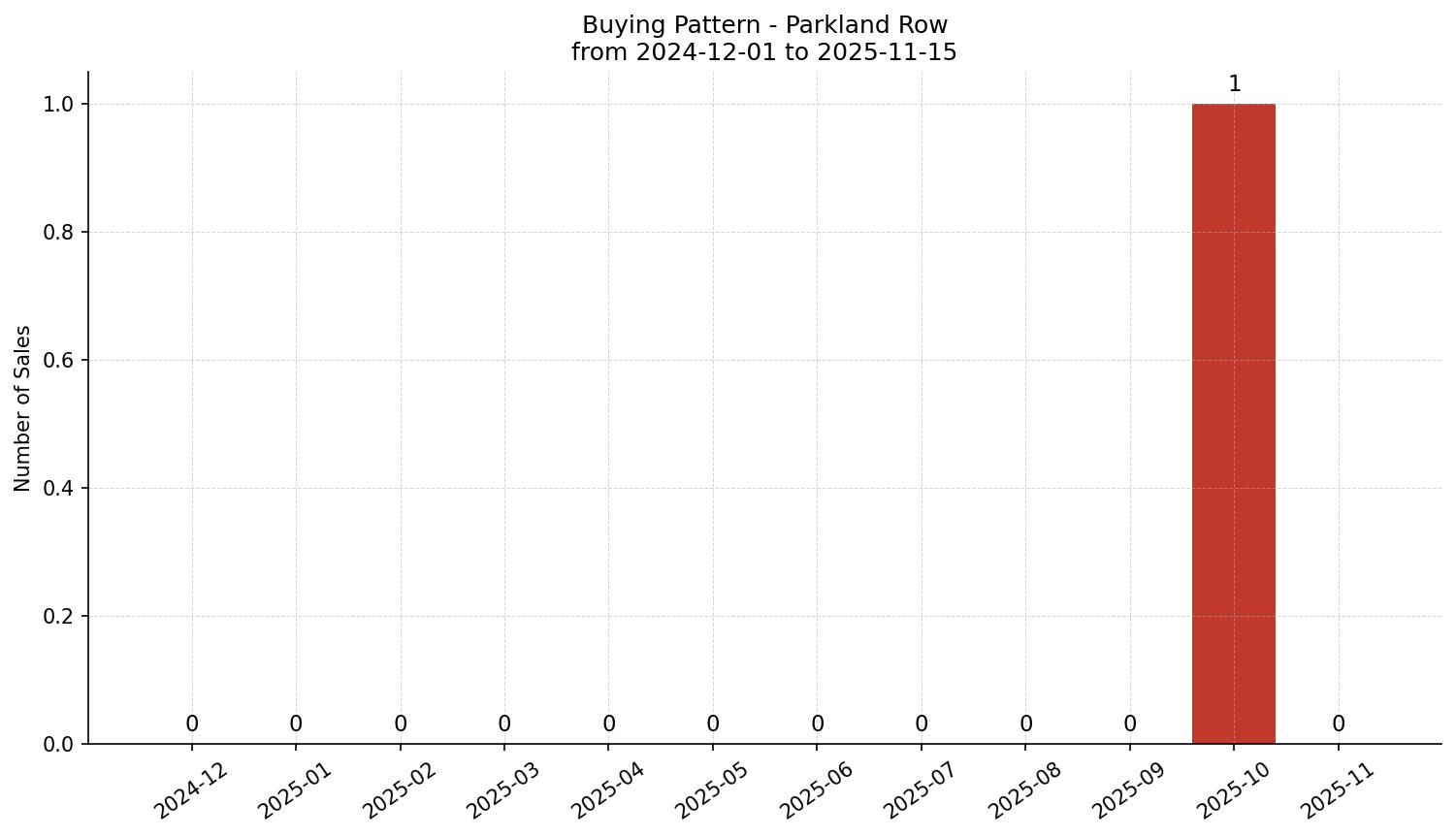 Parkland Row/Townhouse Buying Pattern – last 12 months