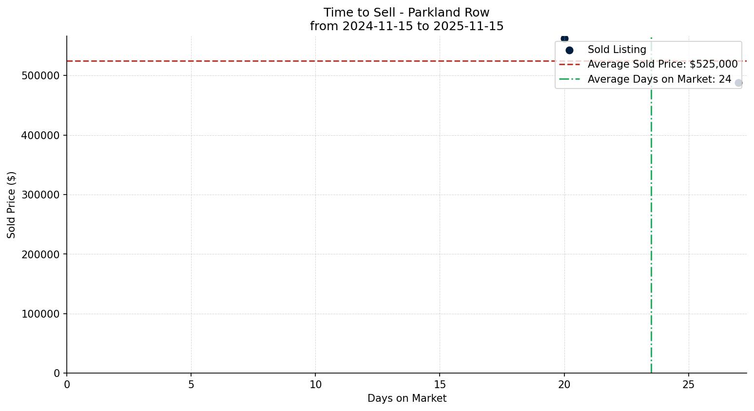 Parkland Row/Townhouse Time to Sell from 2024-11-15 to 2025-11-15
