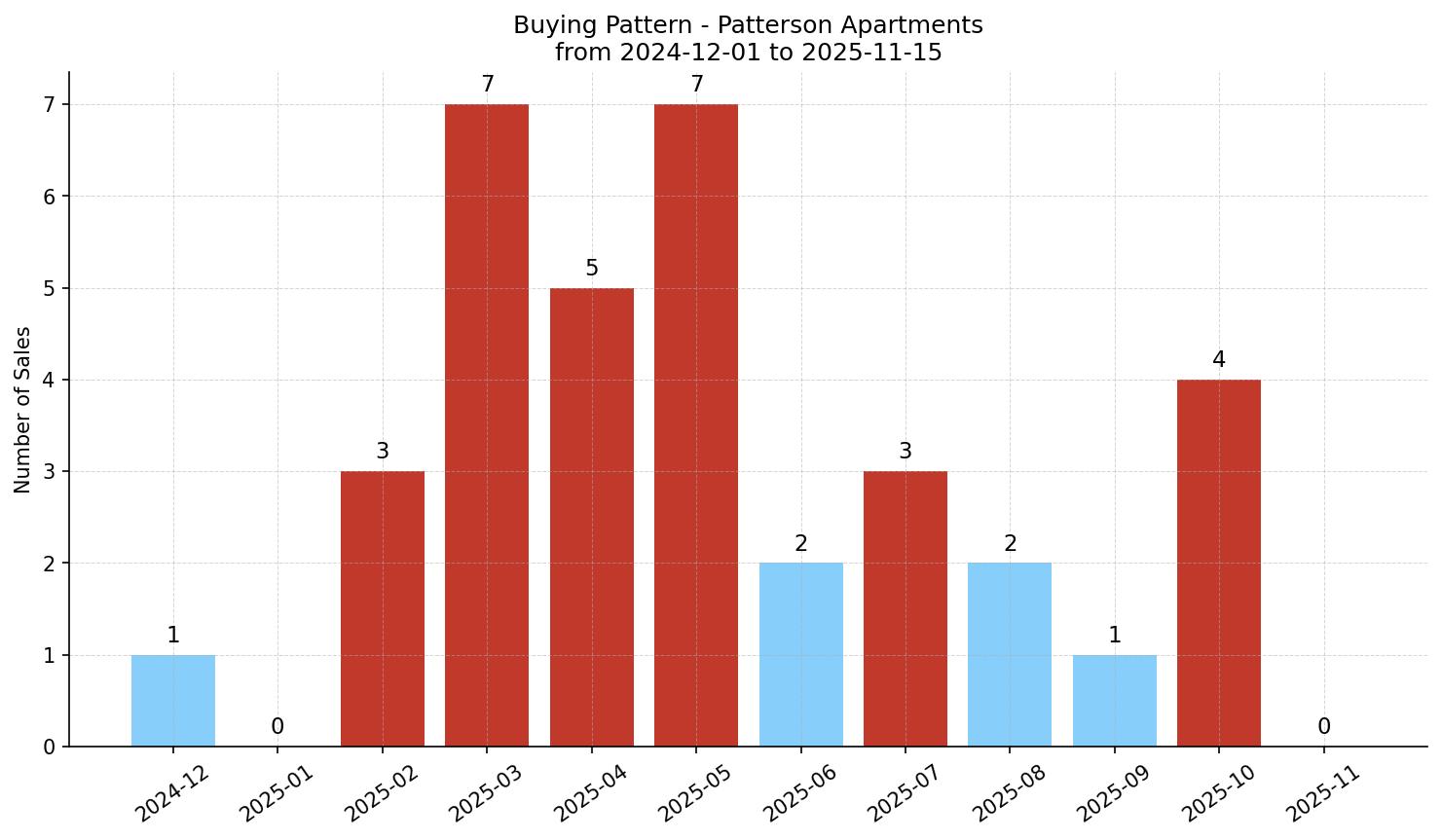 Patterson Apartment Buying Pattern – last 12 months