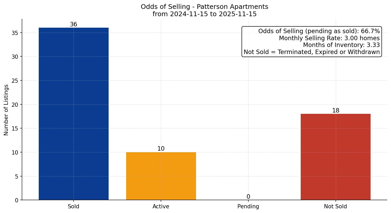Patterson Apartment Odds of Selling – last 12 months