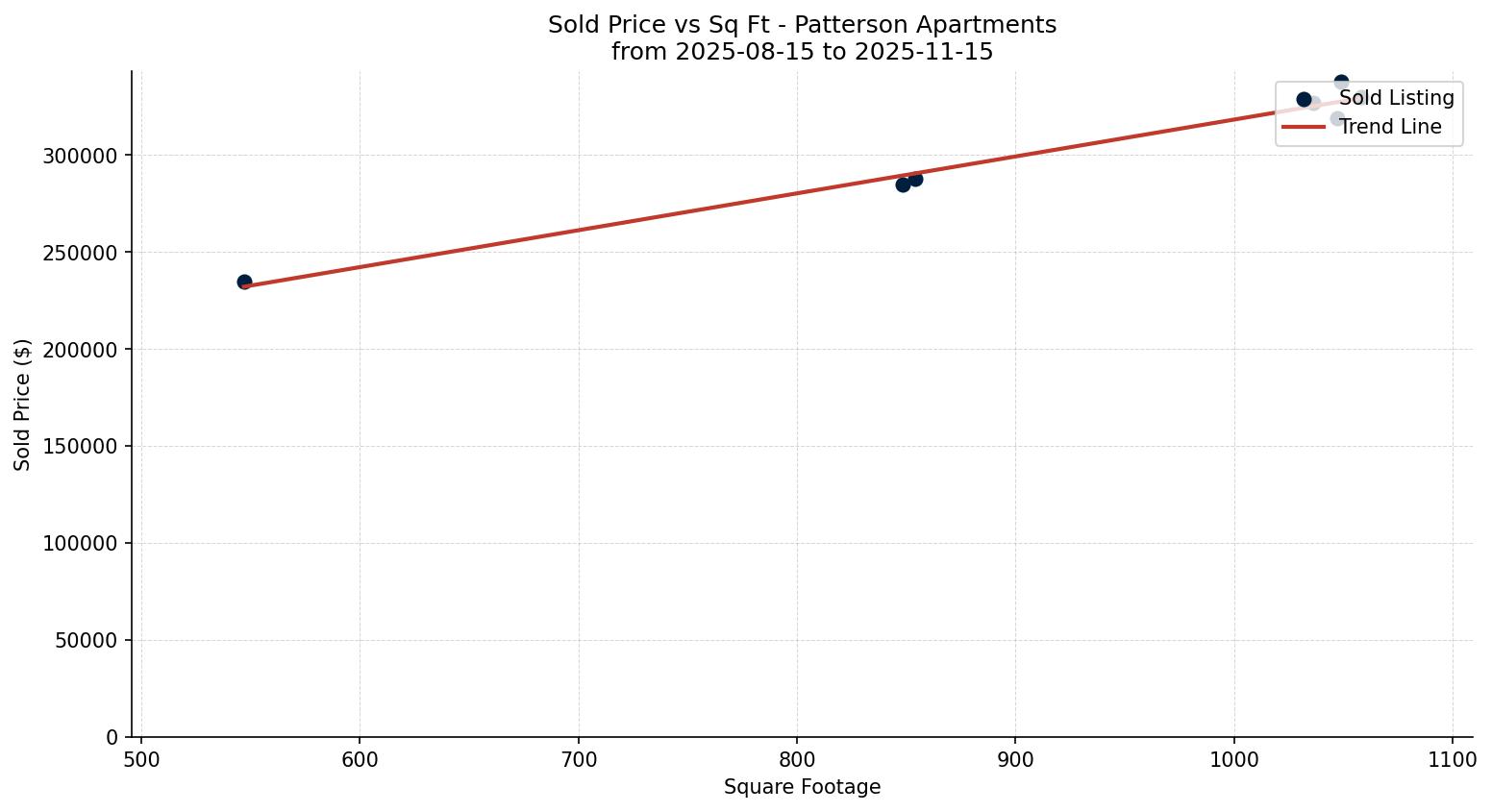 Patterson Apartment Price vs. Square Footage – last 3 months