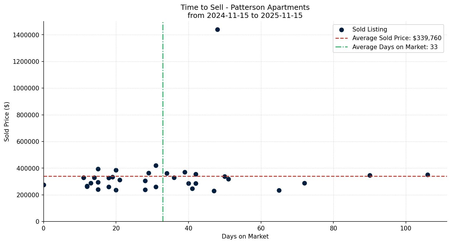 Patterson Apartment Time to Sell from 2024-11-15 to 2025-11-15