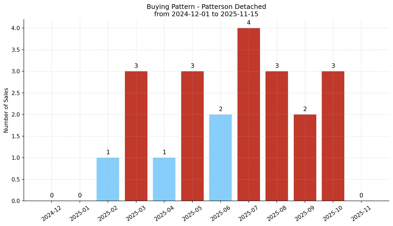 Patterson Detached Buying Pattern – last 12 months