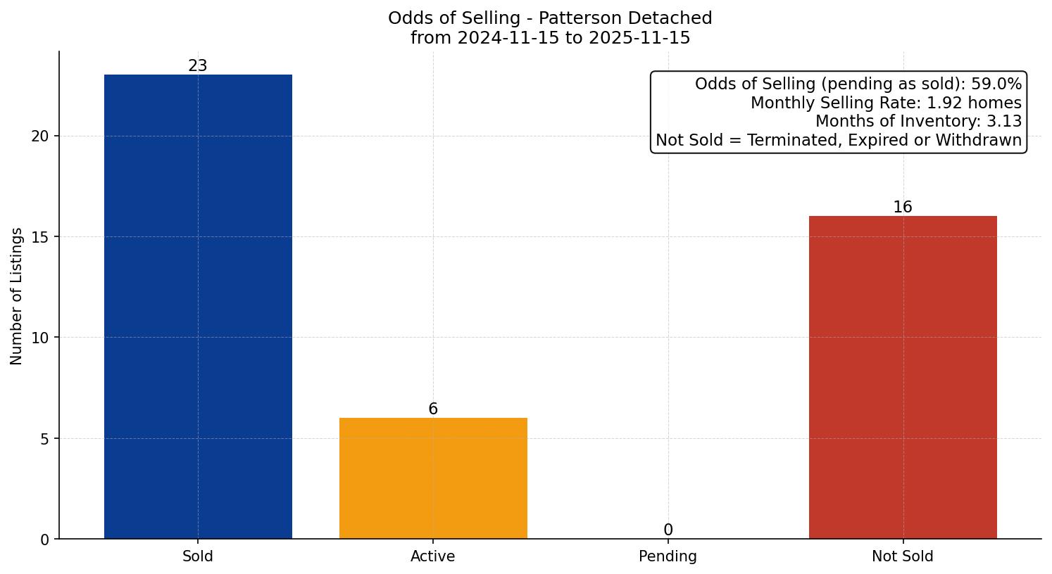 Patterson Detached Odds of Selling – last 12 months