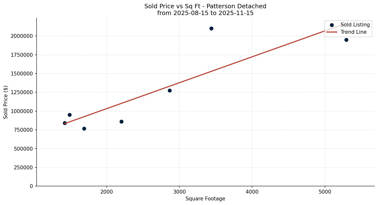 Patterson Detached Price vs. Square Footage – last 3 months