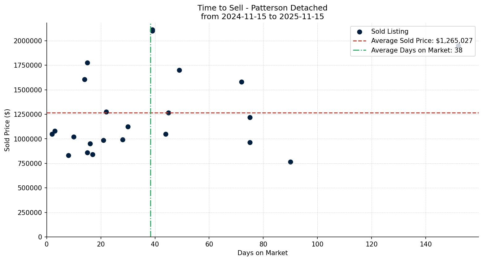 Patterson Detached Time to Sell from 2024-11-15 to 2025-11-15