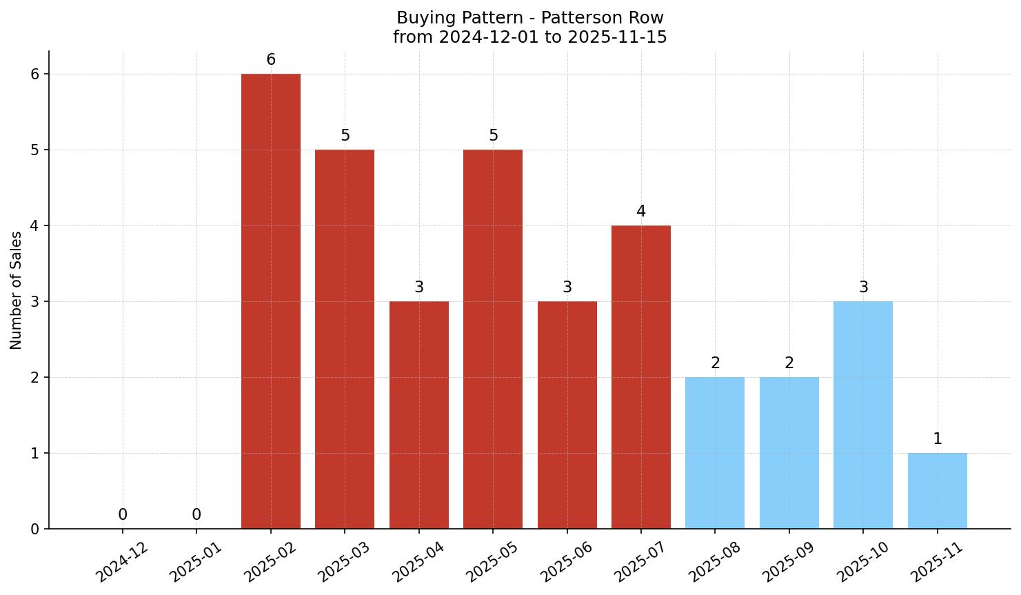 Patterson Row/Townhouse Buying Pattern – last 12 months
