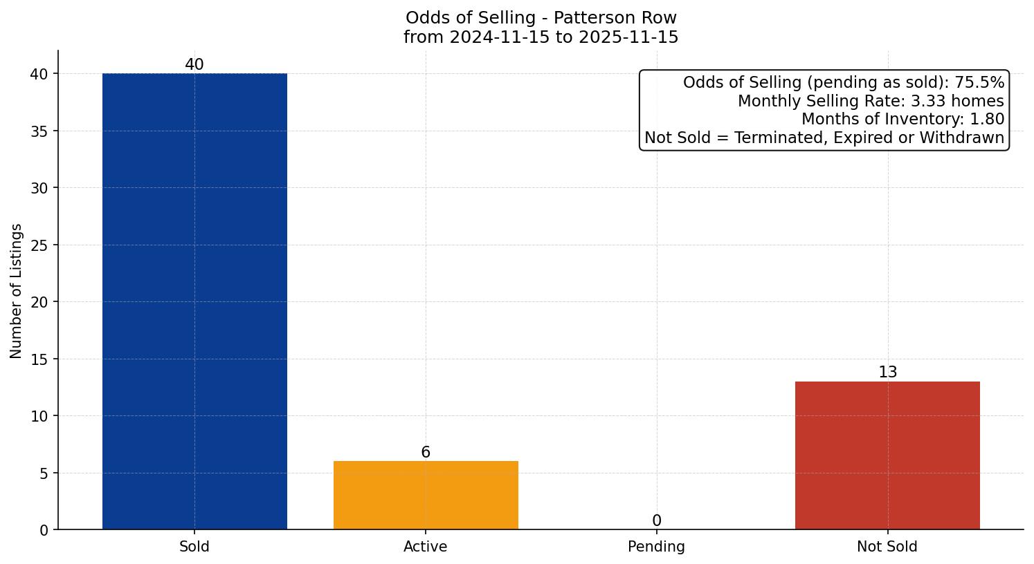 Patterson Row/Townhouse Odds of Selling – last 12 months