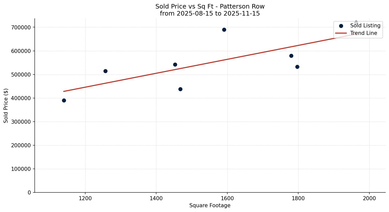 Patterson Row/Townhouse Price vs. Square Footage – last 3 months