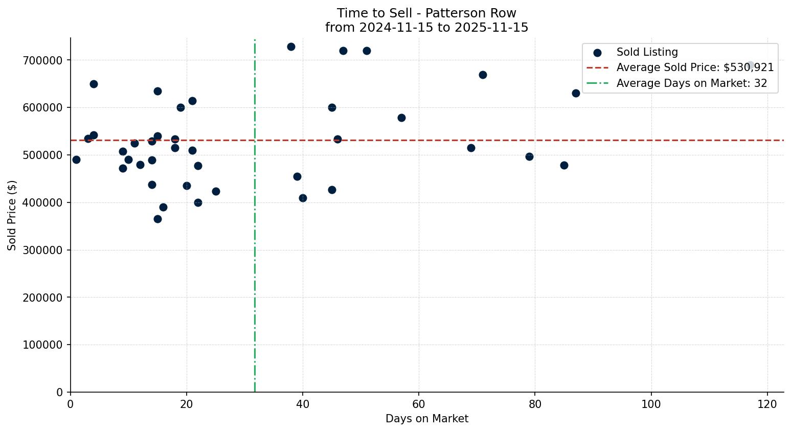 Patterson Row/Townhouse Time to Sell from 2024-11-15 to 2025-11-15