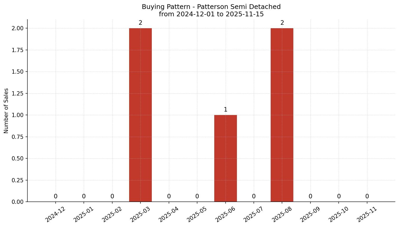 Patterson Semi Detached (Half Duplex) Buying Pattern – last 12 months