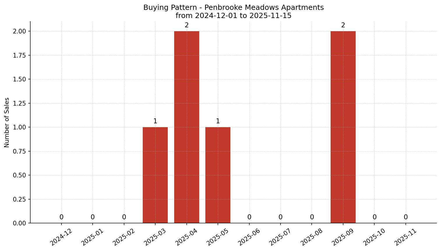 Penbrooke Meadows Apartment Buying Pattern – last 12 months
