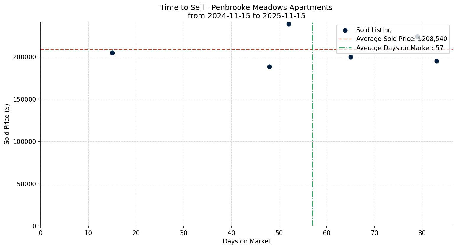 Penbrooke Meadows Apartment Time to Sell from 2024-11-15 to 2025-11-15