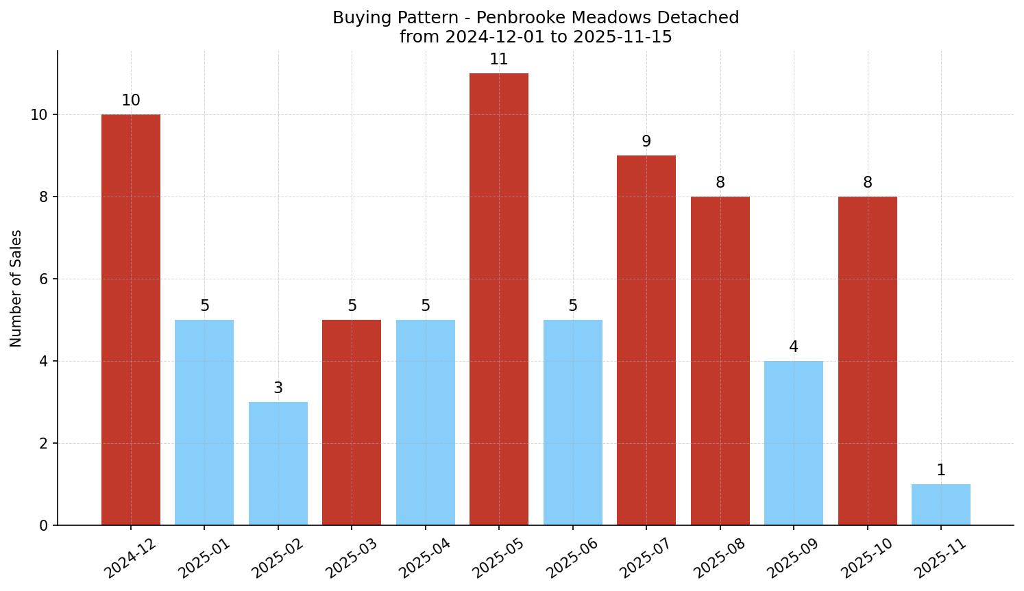 Penbrooke Meadows Detached Buying Pattern – last 12 months