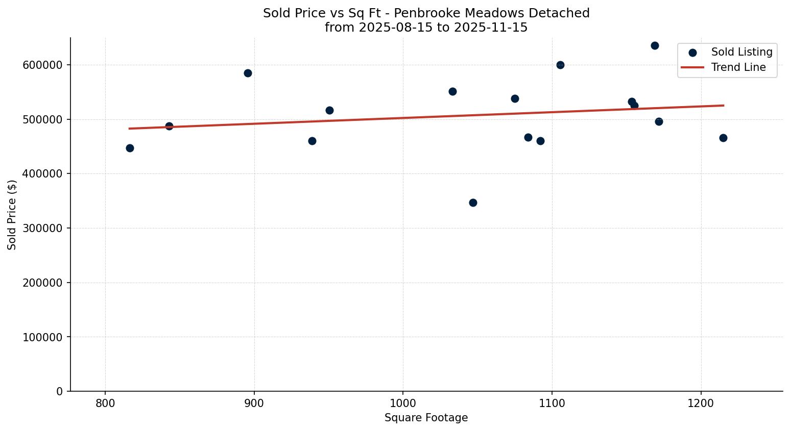 Penbrooke Meadows Detached Price vs. Square Footage – last 3 months
