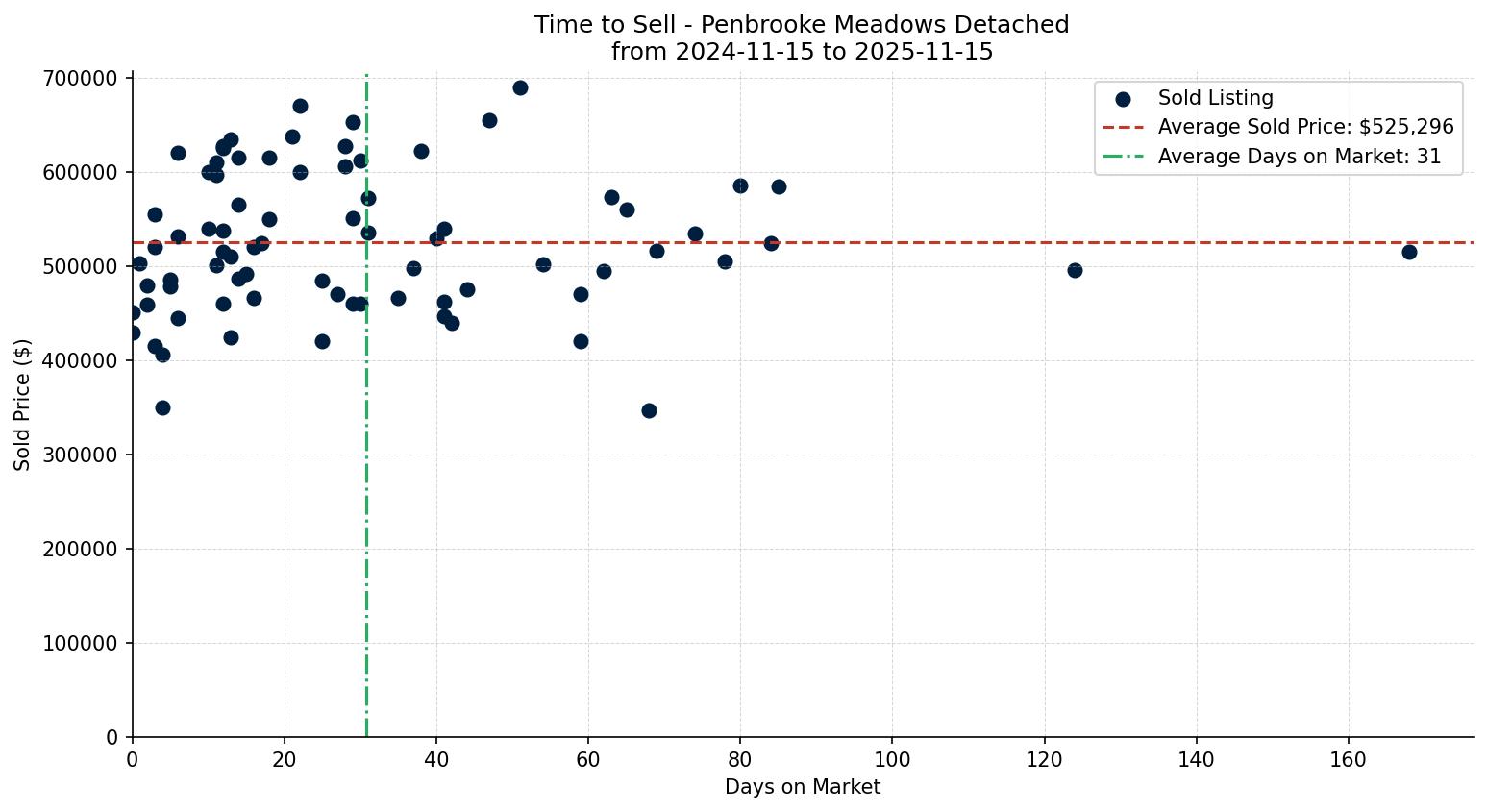 Penbrooke Meadows Detached Time to Sell from 2024-11-15 to 2025-11-15