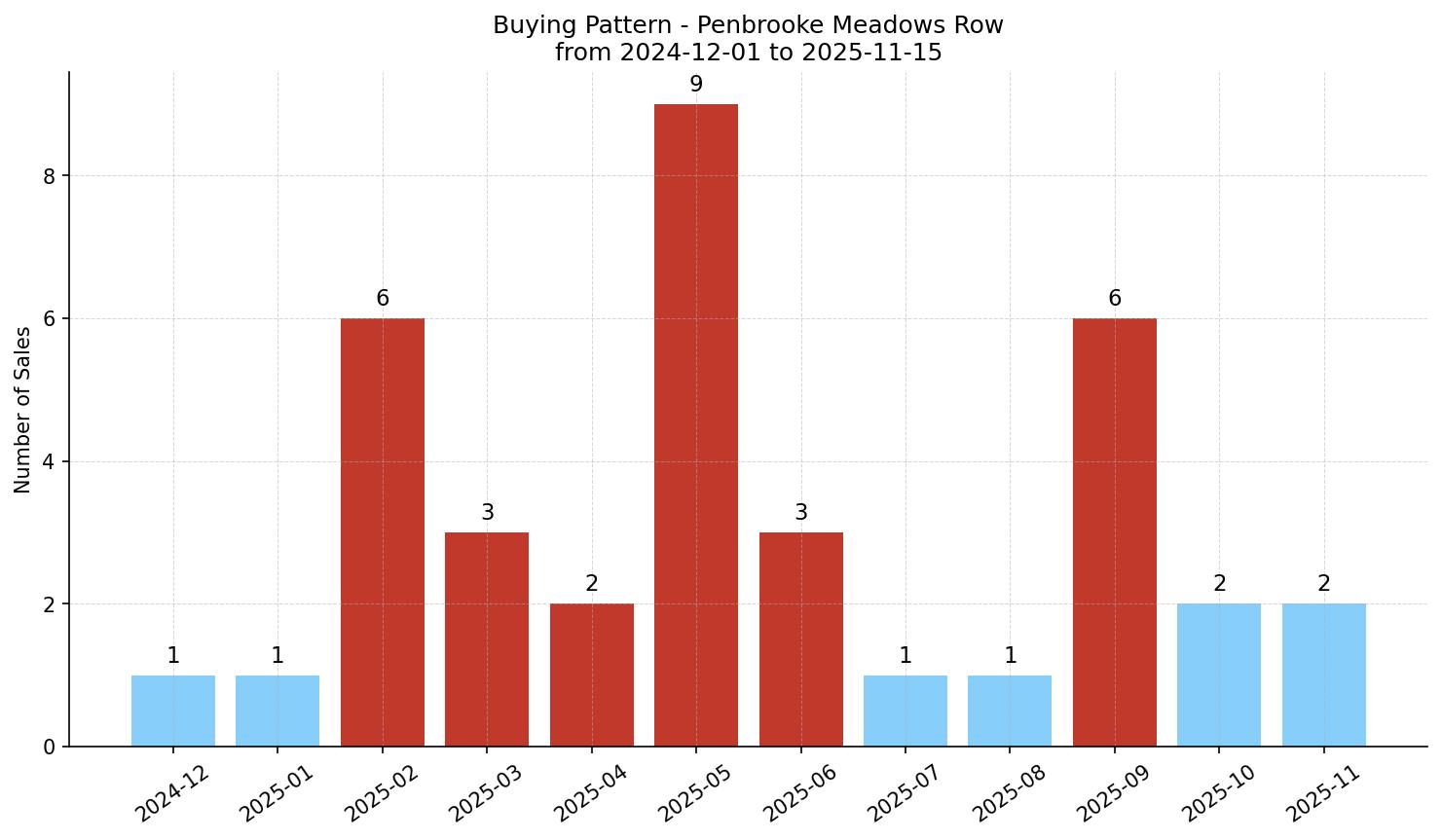 Penbrooke Meadows Row/Townhouse Buying Pattern – last 12 months