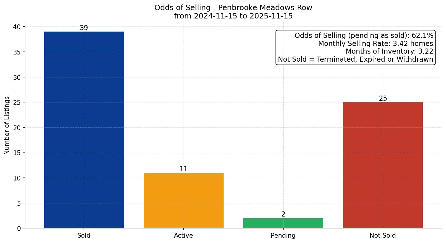 Penbrooke Meadows Row/Townhouse Odds of Selling – last 12 months