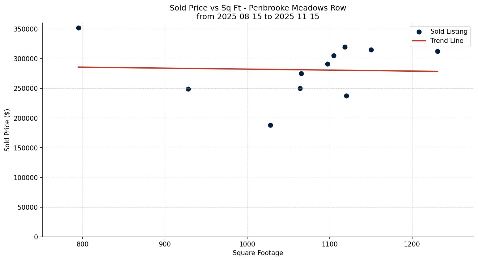 Penbrooke Meadows Row/Townhouse Price vs. Square Footage – last 3 months