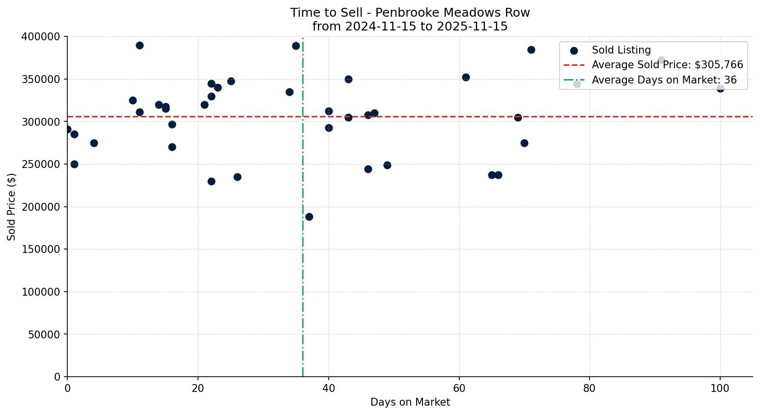 Penbrooke Meadows Row/Townhouse Time to Sell from 2024-11-15 to 2025-11-15