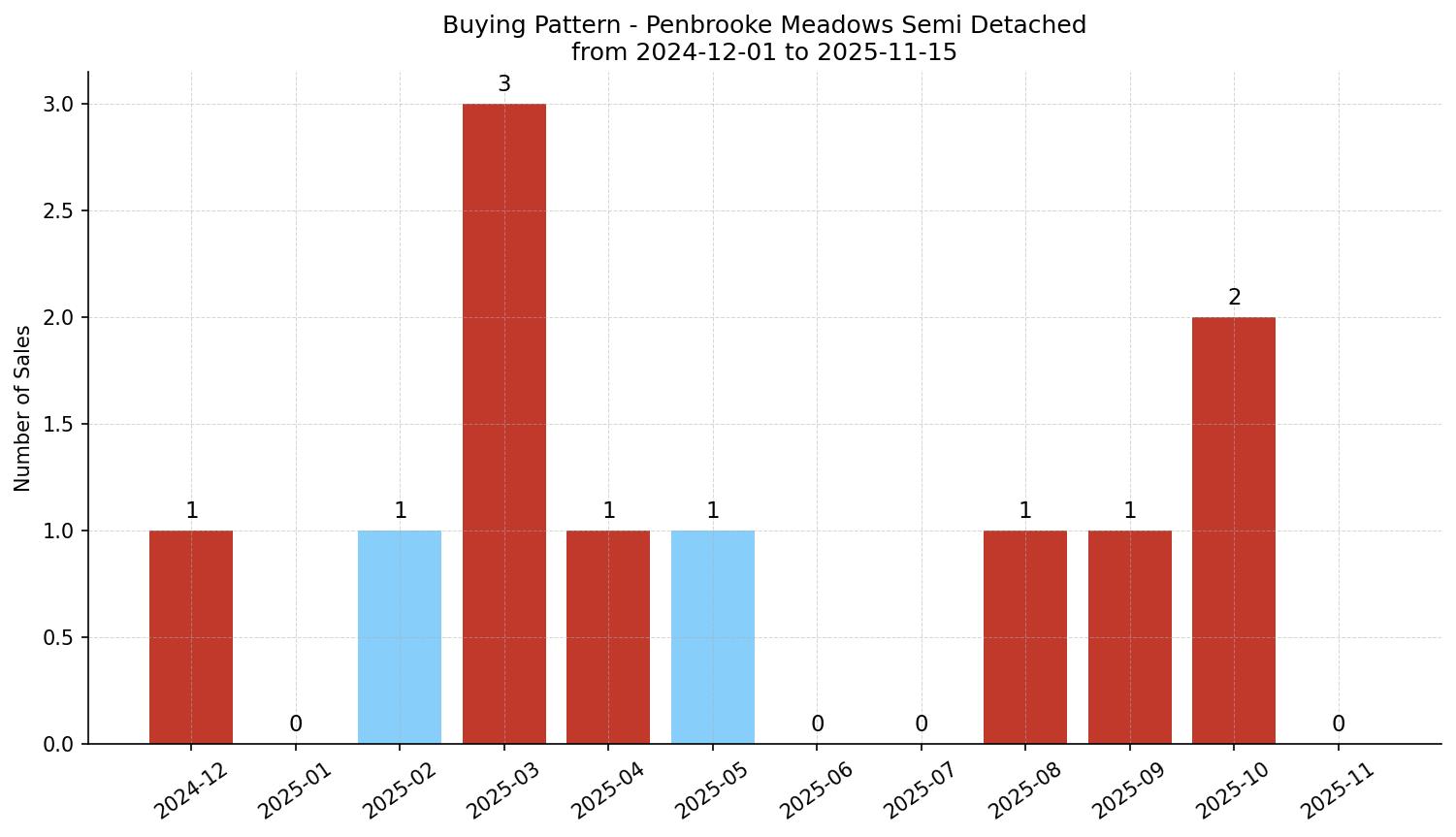 Penbrooke Meadows Semi Detached (Half Duplex) Buying Pattern – last 12 months