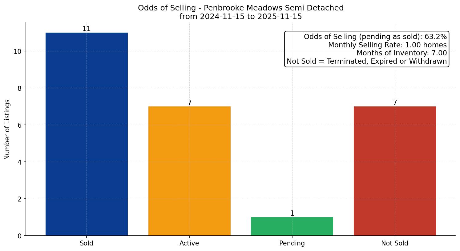 Penbrooke Meadows Semi Detached (Half Duplex) Odds of Selling – last 12 months