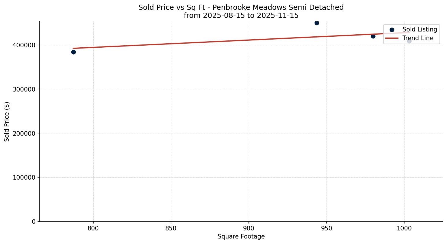 Penbrooke Meadows Semi Detached (Half Duplex) Price vs. Square Footage – last 3 months